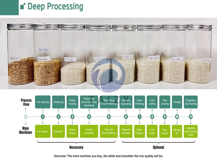 Rice processing